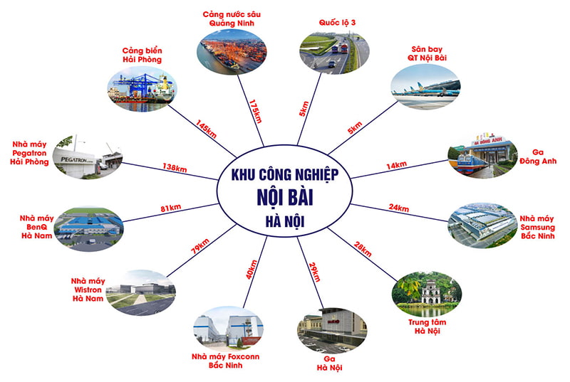 Vị trí khu công nghiệp Nội Bài thuận lợi phát triển doanh nghiệp.