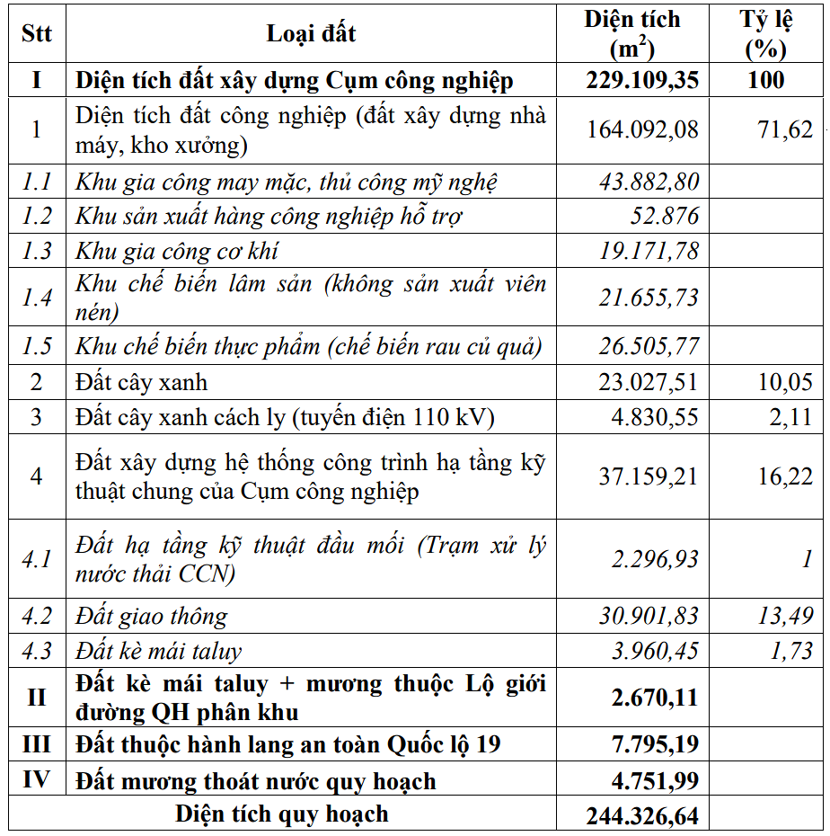 Quy hoạch Cụm công nghiệp Nhơn Tân, thị xã An Nhơn, Bình Định 14 dd1 20220414135816536