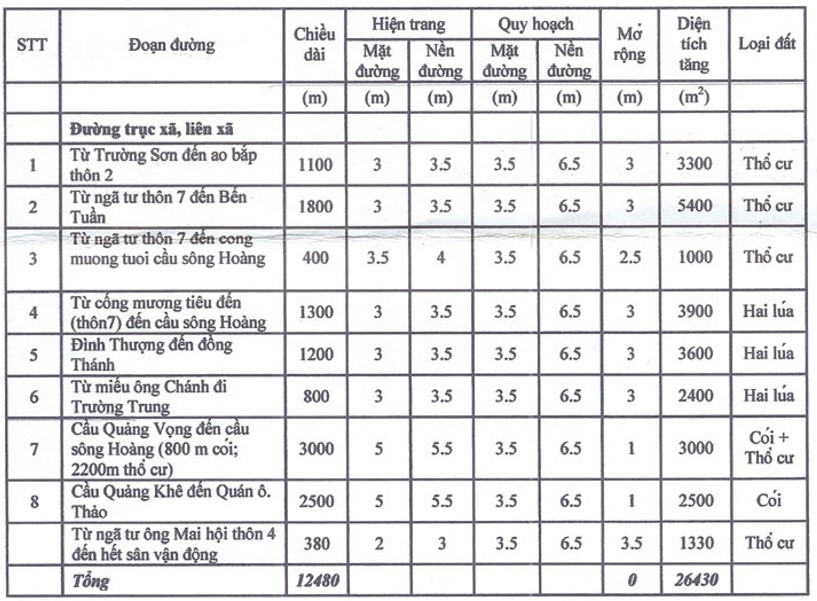Đường sẽ mở ở xã Trường Giang, huyện Nông Cống, tỉnh Thanh Hóa 2 duong se mo 1 16317608625751780482151