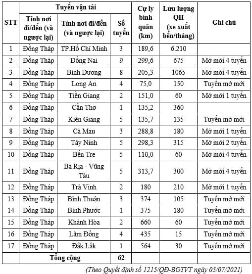 Quy hoạch giao thông tỉnh Đồng Tháp đến 2030, tầm nhìn đến 2050