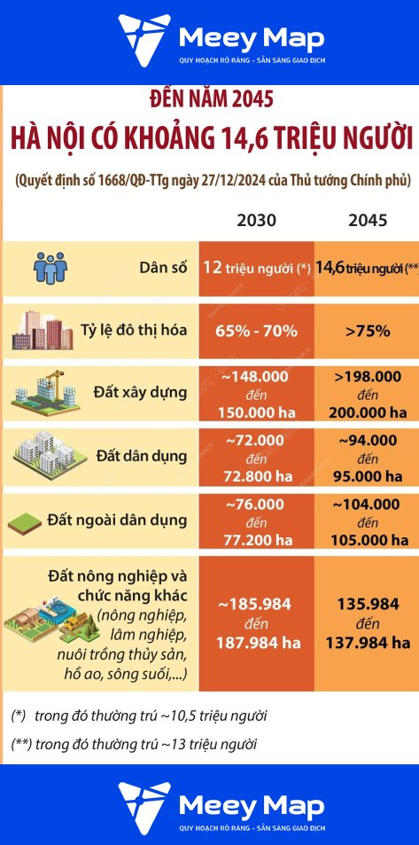 Bản đồ quy hoạch Hà Nội 2045: Tầm nhìn dài hạn cho Thủ đô 6 Du bao dan so va ap luc phat trien do thi
