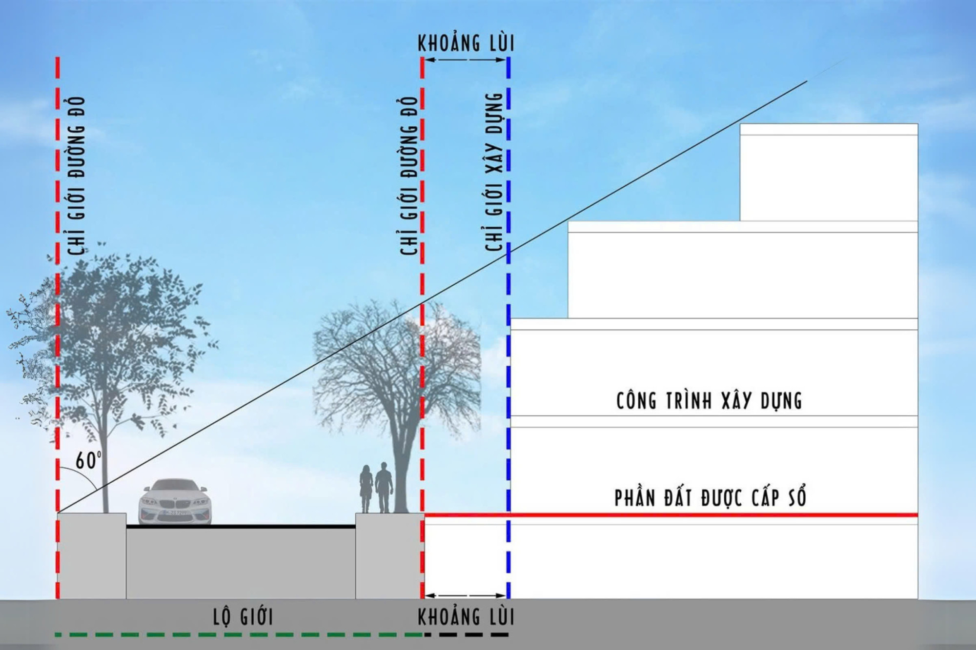 Yếu tố chỉ giới xây dựng và chỉ giới đường đỏ dễ gây nhầm lẫn