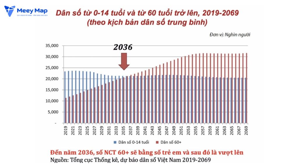 Quy hoạch phát triển đô thị theo Luật Quy hoạch và Luật Đất đai mới 2025 5 Tốc độ tăng dân số là một trong số những yếu tố ảnh hưởng đến quy hoạch phát triển đô thị