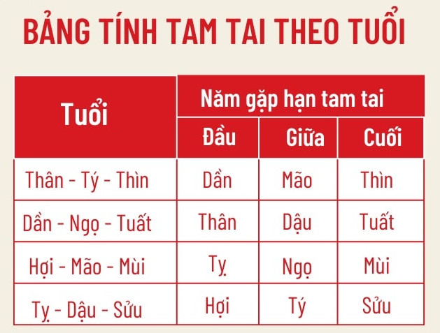 Cách Xem Tuổi Làm Nhà Chuẩn Phong Thủy – Tránh Kim Lâu, Hoang Ốc, Tam Tai 4 Cách xác định Tam Tai