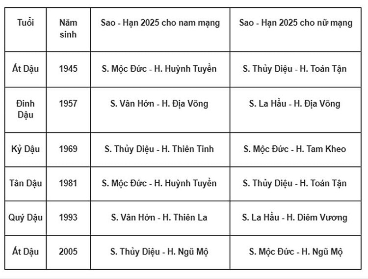 Các tuổi Tân Dậu