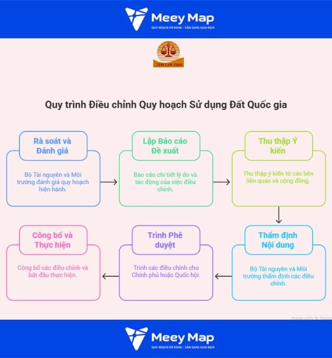 Quy trình lập quy hoạch sử dụng đất theo luật đất đai